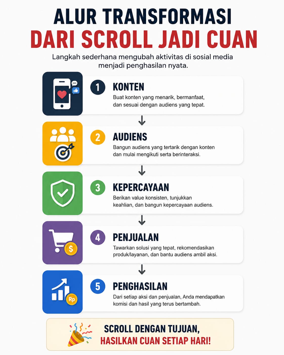 Alur Transformasi Dari Scroll Jadi Cuan
